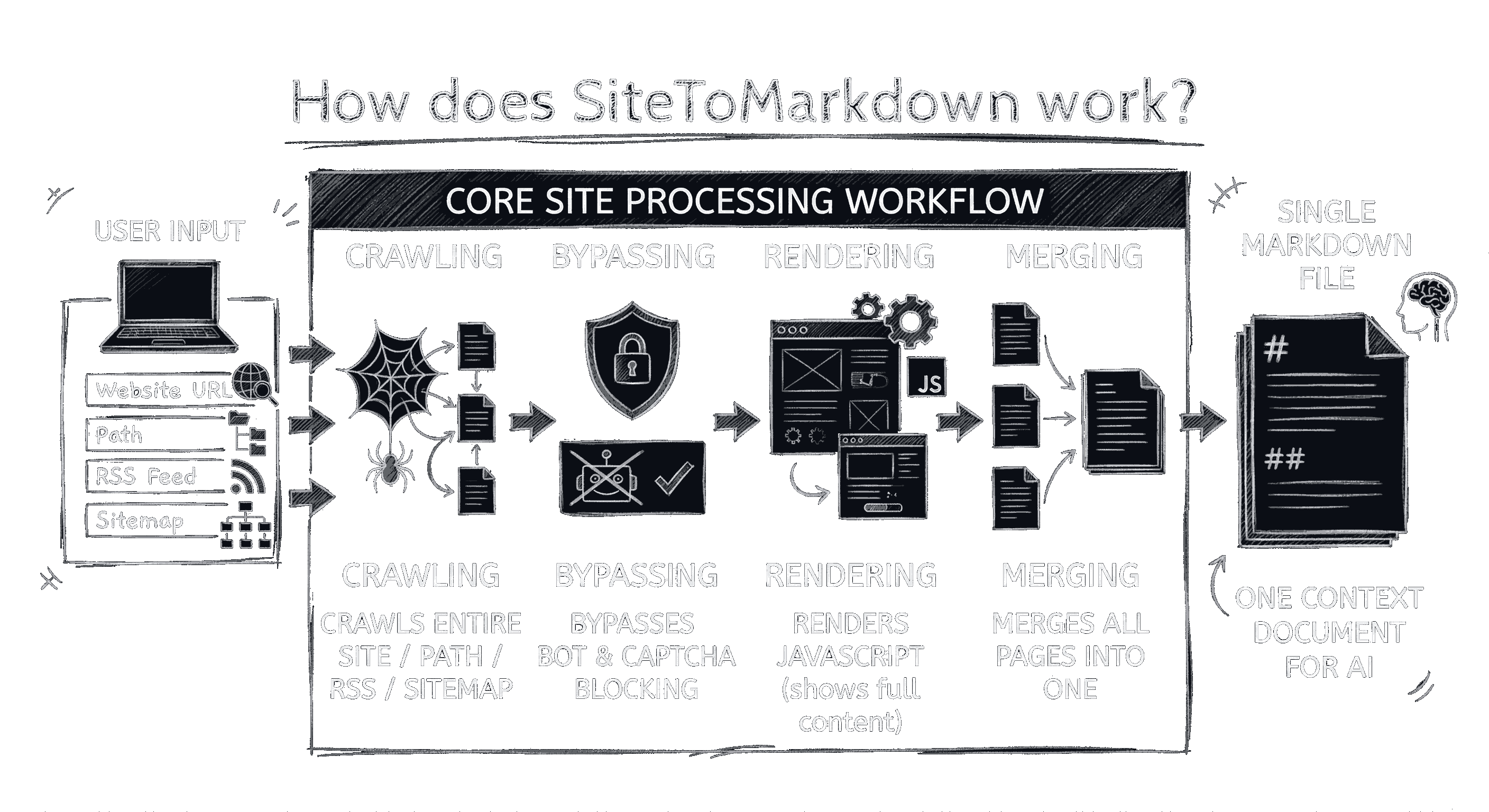Diagram showing how SiteToMarkdown crawls a docs site and converts it into a single Markdown file