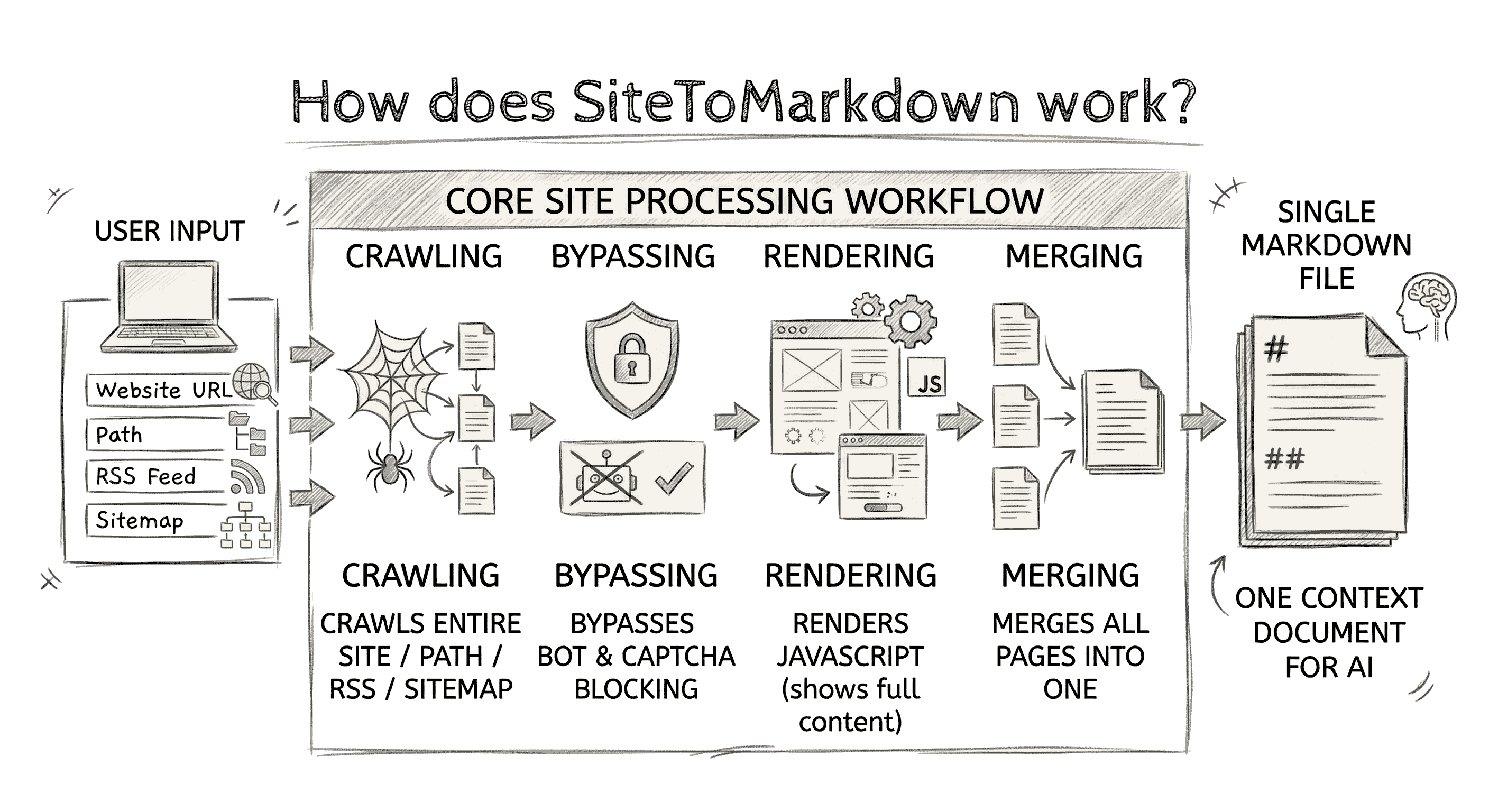 Diagram showing how SiteToMarkdown crawls a docs site and converts it into a single Markdown file